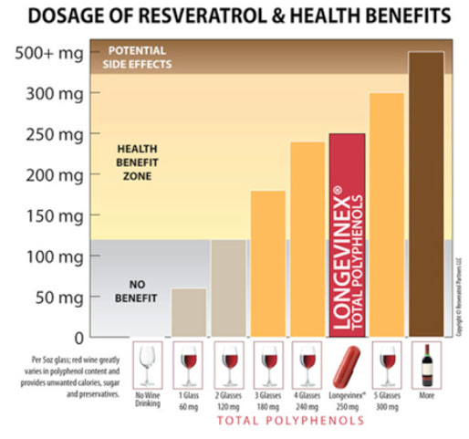 Chart: Dosage of Resveratrol and Health Benefits