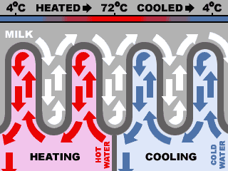 heating / cooling process