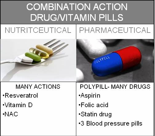Comparison: Drug vs vitamin pills