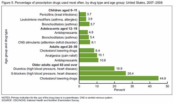 Chart: Percentage of prescription drugs used