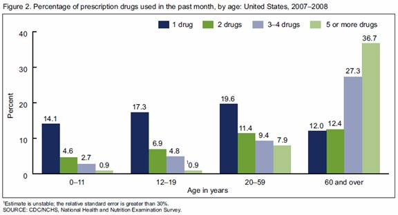 Chart: Percentage of prescription drugs used