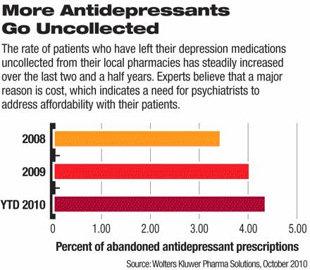 Chart: uncolected antidepressants by year