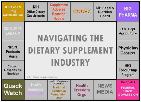 chart: navigating dietary supplement industry