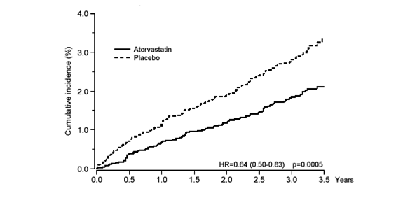 Graph: Atorvastatin vs Placebo