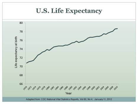 Graph: US life expectancy