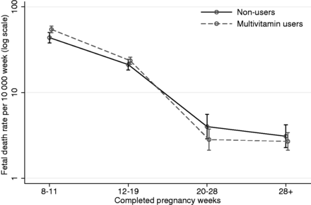 Chart: multivitamins in pregnancy