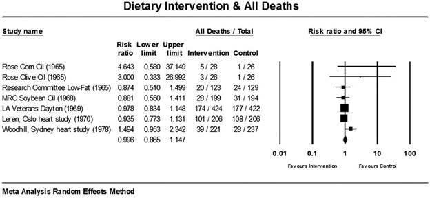 Dietary interventions and All Deaths chart