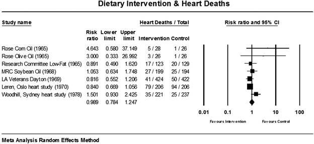 Dietary intervention and Heart Deaths chart