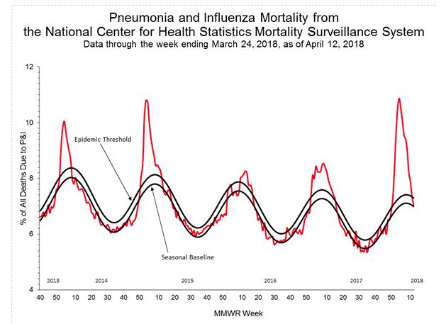 Chart: Pneumonia and Influenza Mortality