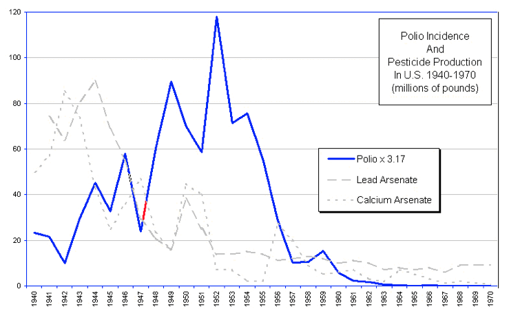 Chart: Polio incidence