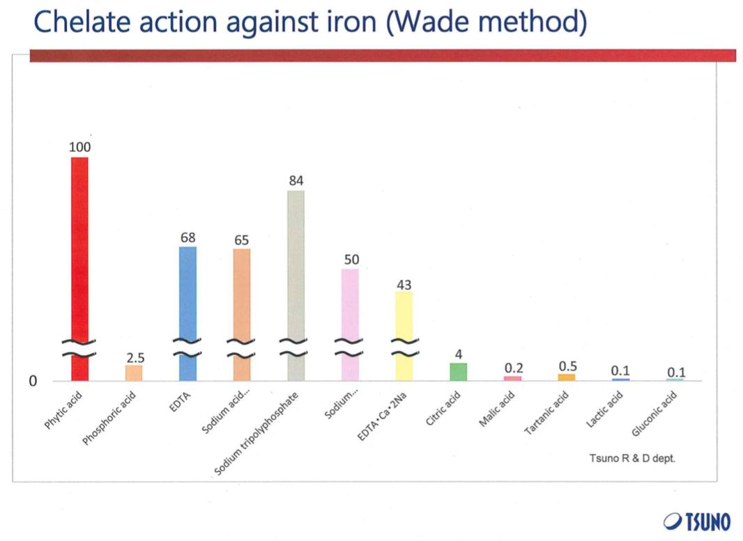 Chart: Chelate actions comparison