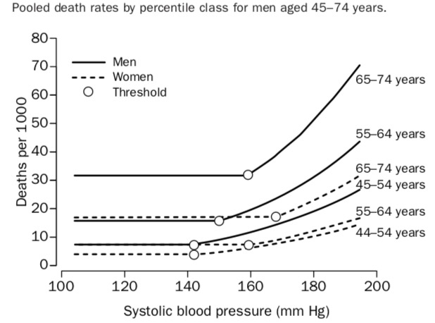Chart: Death Rates