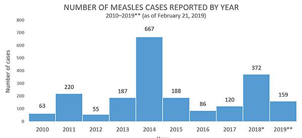 Chart: number of measles cases by year