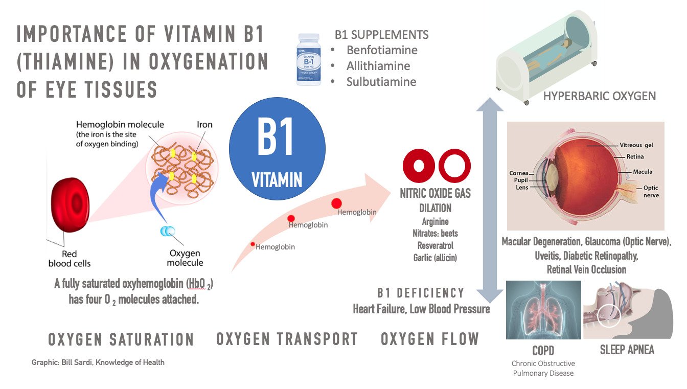 Chart: importance of vitamin B1 in oxigenation of eye tissue
