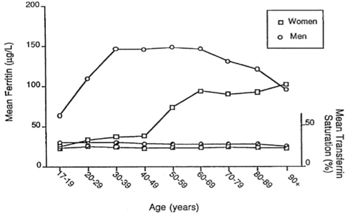 Chart: Mean Ferritin and Mean Transferrin by age