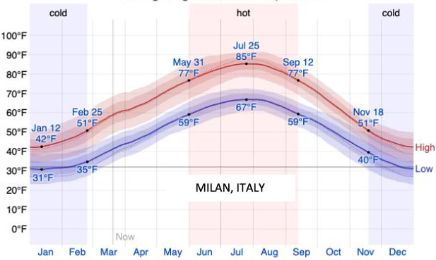 Chart: Average High/Low Temperature - Italy