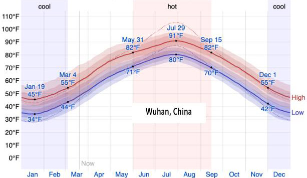 Chart: Average High/Low Temperature - Wuhan