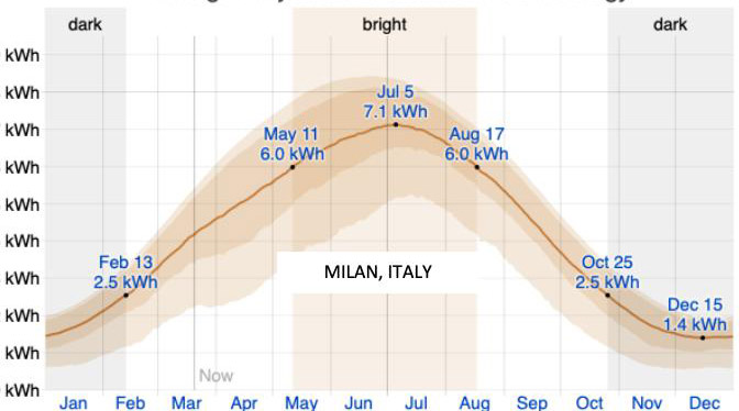 Chart: Average daily incident Shortwave Solar Energy - Italy