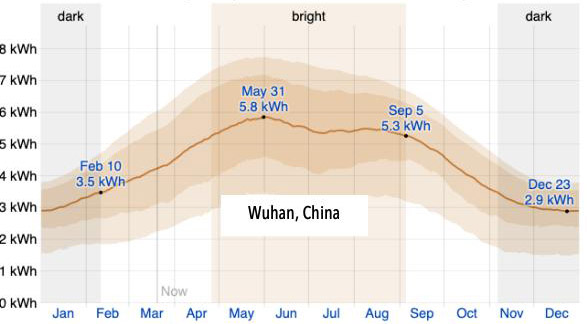 Chart: Average daily incident Shortwave Solar Energy - Wuhan
