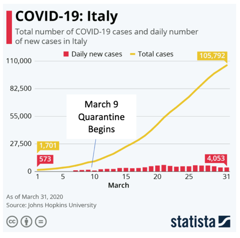Chart: Covid-19: Italy