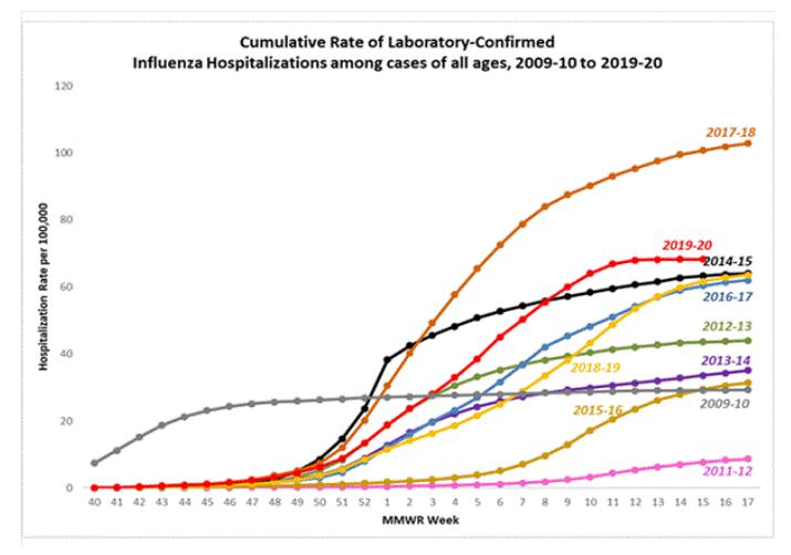 Chart: Influenza Hospitalizations