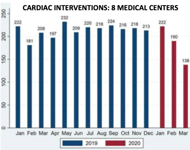 Chart: Cardiac Interventions