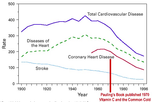 Chart: Coronary artery disease