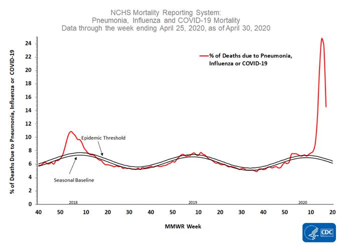 Chart: Pneumonia, Influenza, Covid-19 Mortality