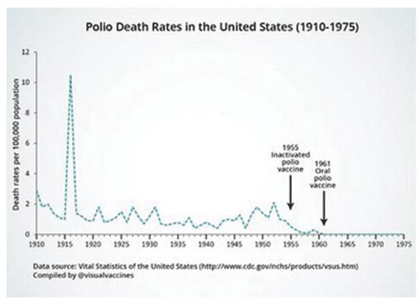 Chart: Polio Death rate