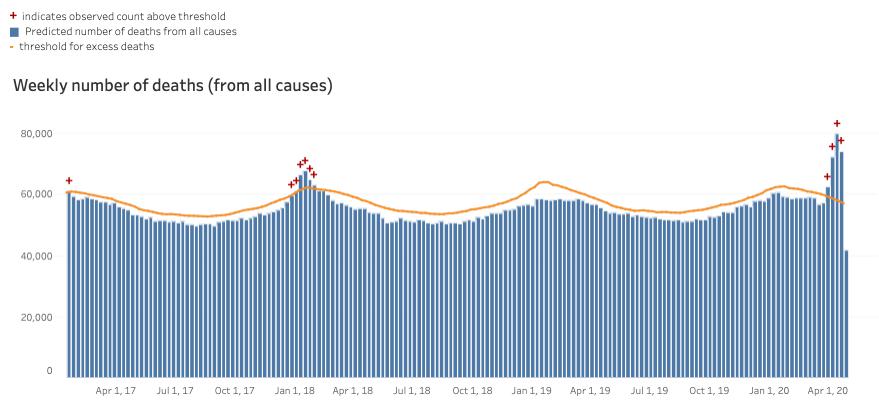 Chart: Weekly numbers of deaths (all causes)