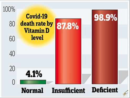 Chart: Vitamin D - Covid-19