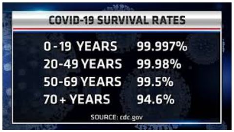 Table: Covid-19 Survival Rates