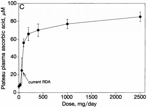 Chart: Plasma Ascorbic Acid