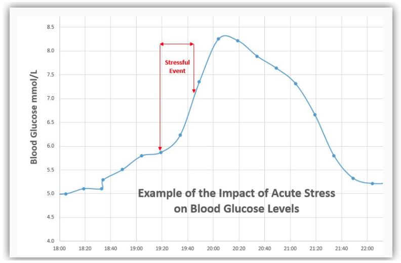 Chart: Acute Stress - Blood Glucose levels