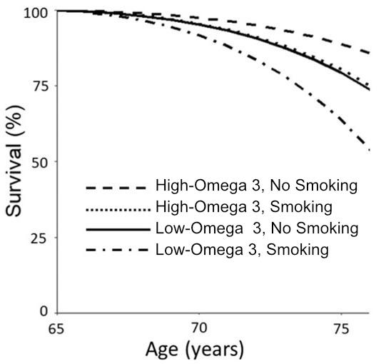 Chart: Omega-3 and survival