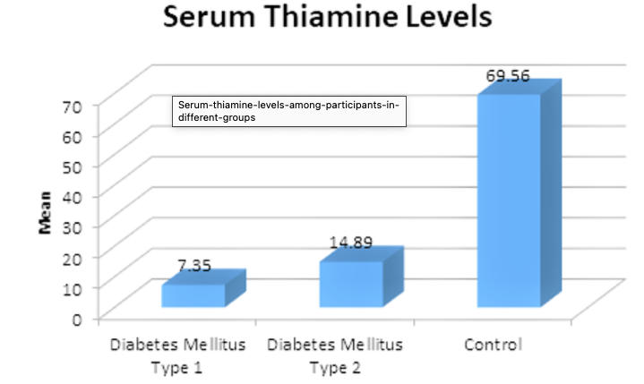 Chart: Serum Thiamine Levels