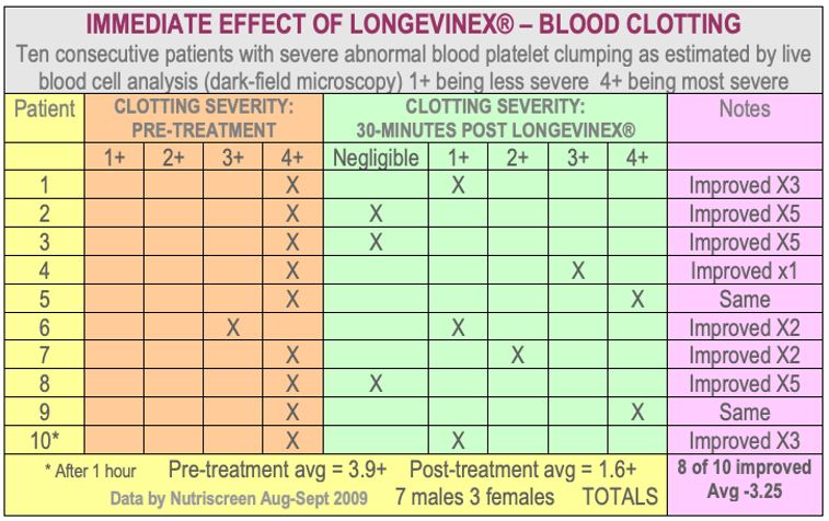 Table: Immediate effects of Longevinex