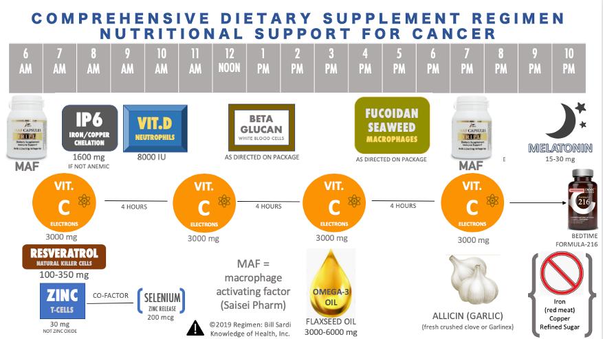 Chart: Comprehensive Dietary Supplement Regimen