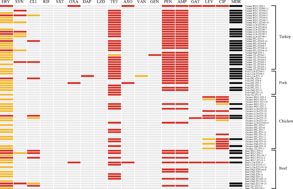 Resistance profiles of S. aureus isolates
