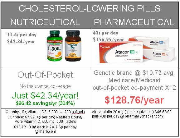 Comparison: cholesterol lowering pills