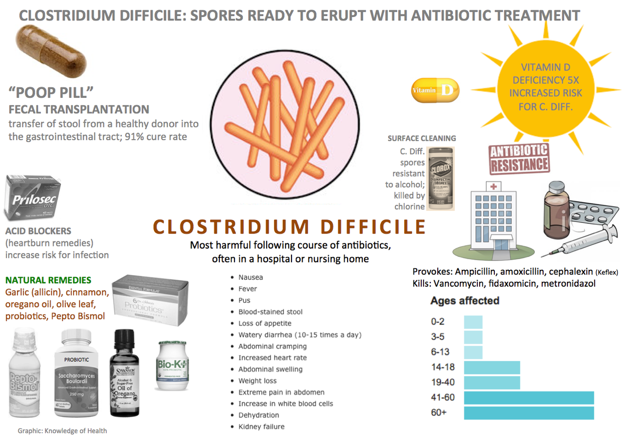 Клостридиум диффициле. Clostridium препараты. Clostridium difficile антибиотики.