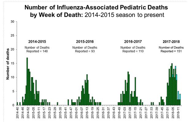 Chart: Number of Influenza-Associated Pediatric Deaths