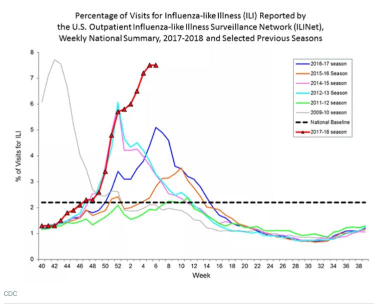 Chart: Percentage of visits for Influenza-like Illness