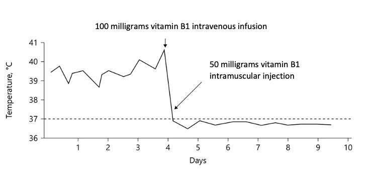 Chart: fever decline with vitamin B1 therapy